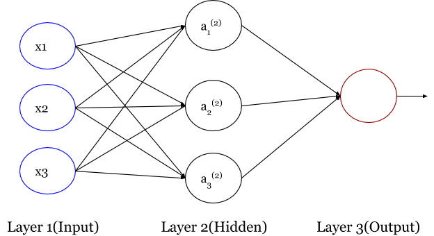 Mathematical Representation and Compute Cost of a Feed-Forward Neural Network in R
